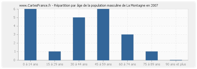 Répartition par âge de la population masculine de La Montagne en 2007
